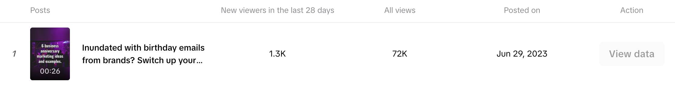 TikTok top-performing video showing 72 K views and 261 likes