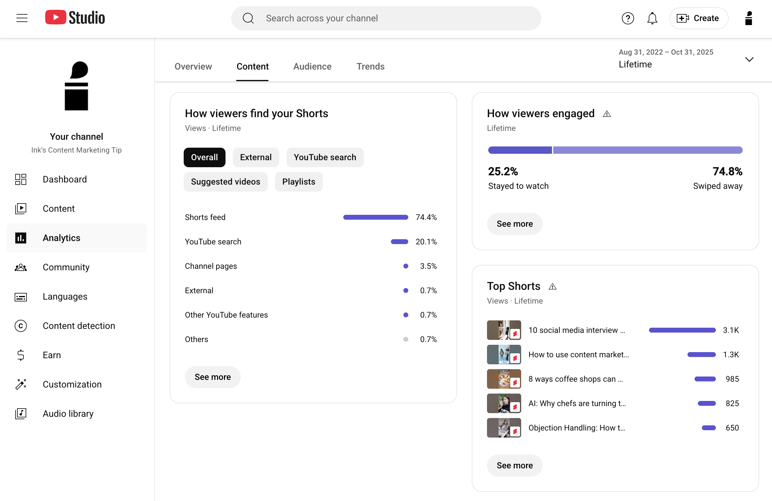 Historical YouTube Studio analytics screenshot showing 20.1 percent of lifetime Shorts discovery from YouTube Search